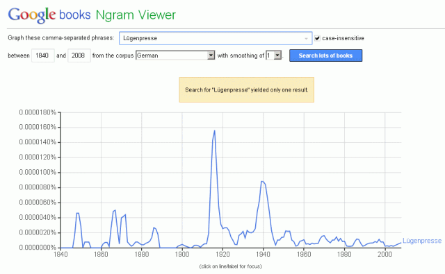 Useage of Lügenpresse through time, click to enlarge